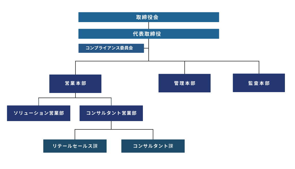 組織図