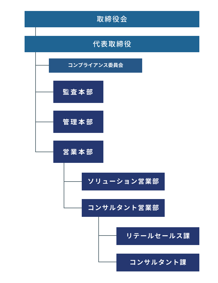 組織図